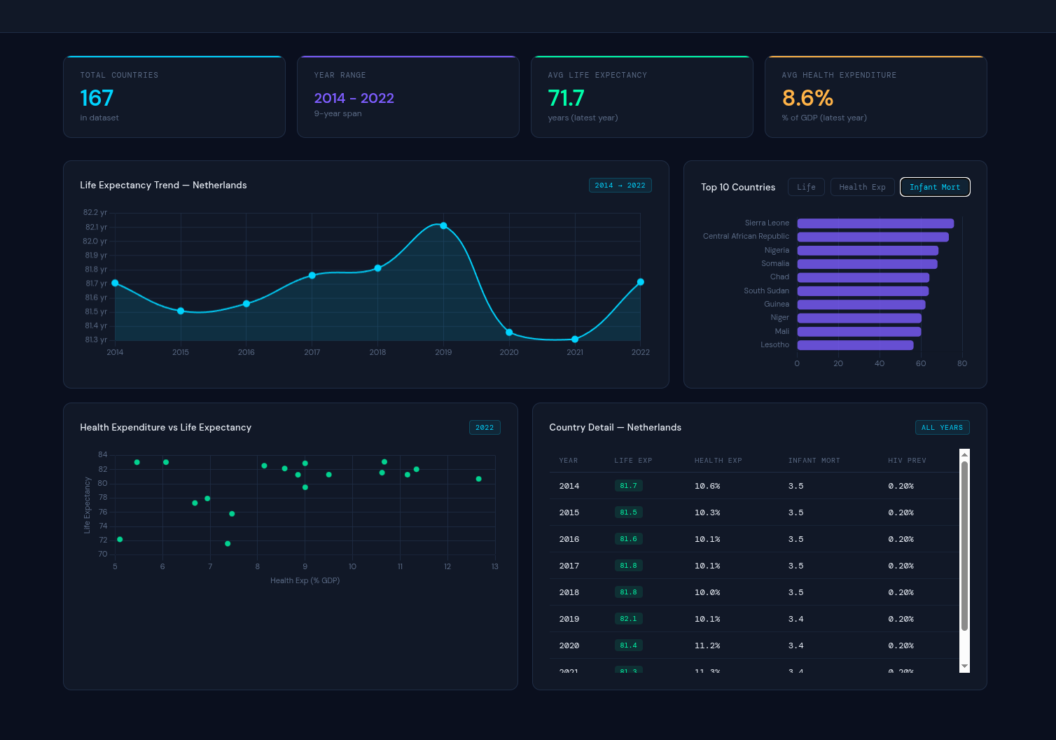 Global Health Dashboard